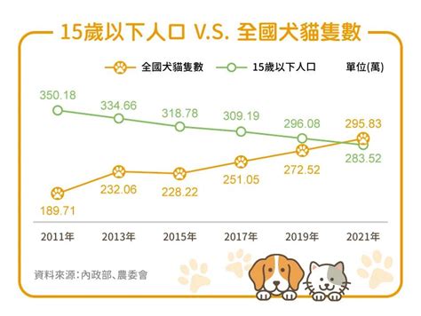 台灣養寵物人口|台灣人口「生不如死」負成長近四年，卻有279萬隻貓狗被寵溺！。